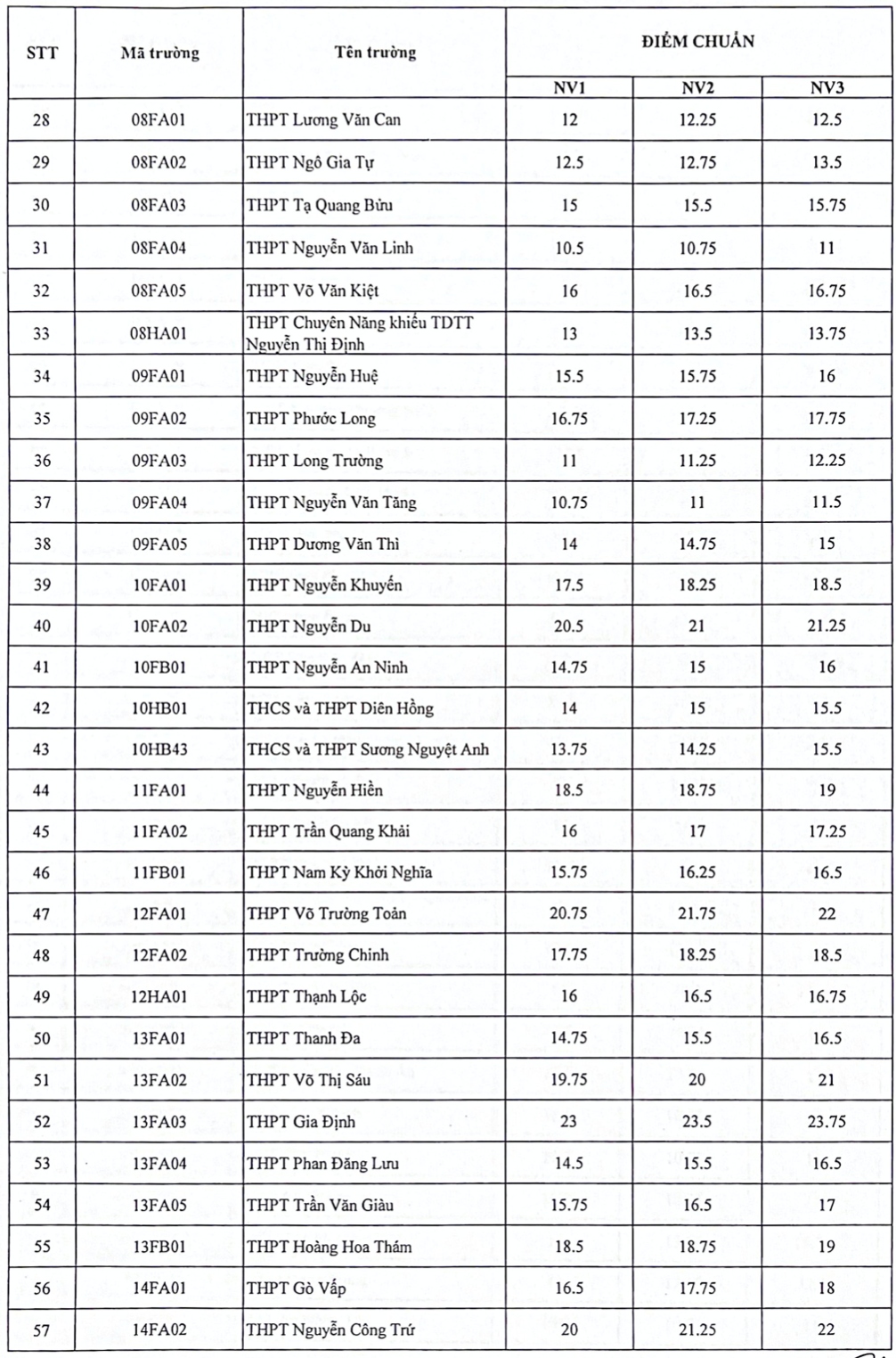 chi tiet diem chuan vao 108 truong cong lap o tp.hcm hinh anh 2
