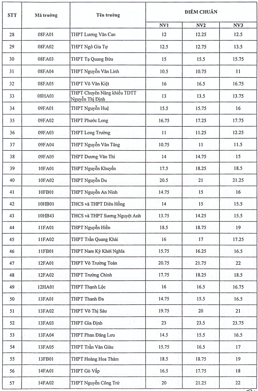 chi tiet diem chuan vao 108 truong cong lap o tp.hcm hinh anh 2