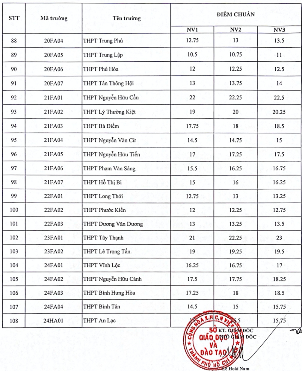 chi tiet diem chuan vao 108 truong cong lap o tp.hcm hinh anh 4