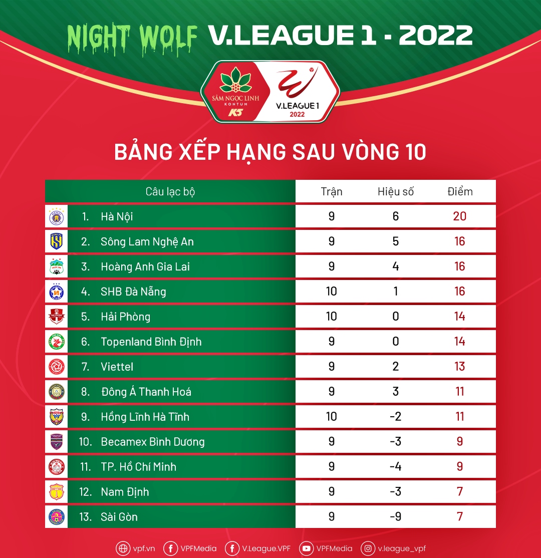 bang xep hang v-league 2022 moi nhat ha noi fc vung ngoi dau hinh anh 1