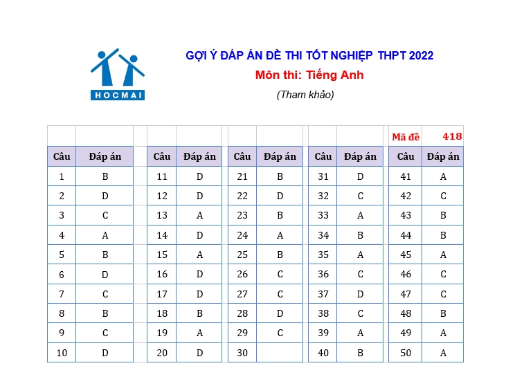 Cập nhật đáp án đề thi Tiếng Anh kỳ thi tốt nghiệp THPT 2022