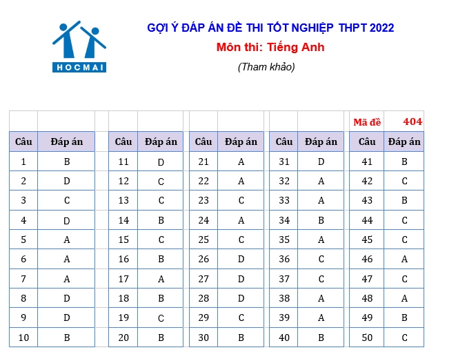 cap nhat dap an de thi tieng anh ky thi tot nghiep thpt 2022 hinh anh 4