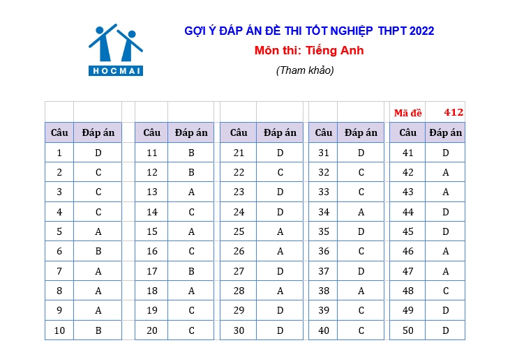 cap nhat dap an de thi tieng anh ky thi tot nghiep thpt 2022 hinh anh 5