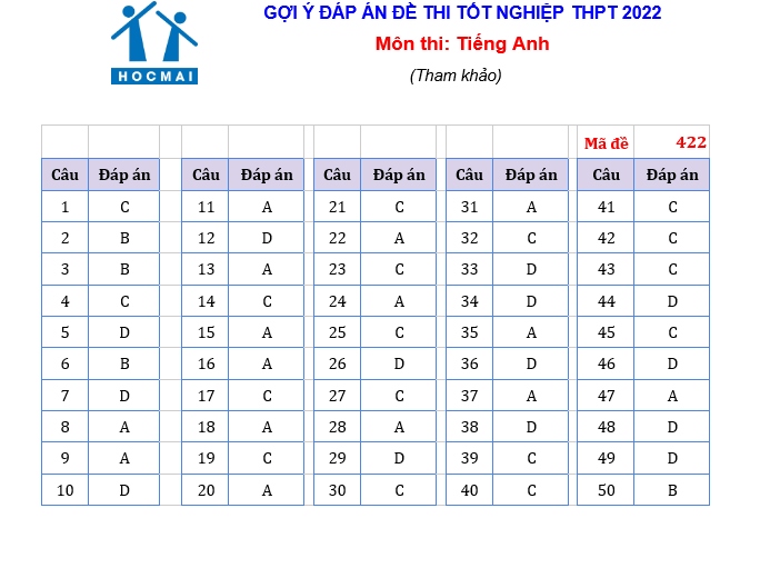 cap nhat dap an de thi tieng anh ky thi tot nghiep thpt 2022 hinh anh 9