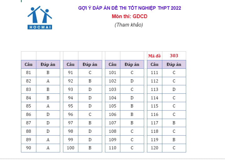 Dap an de thi mon giao duc cong dan ky thi tot nghiep thpt 2022 hinh anh 1