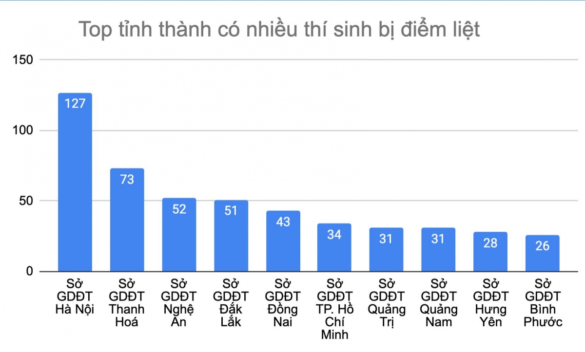 hai nam lien tiep, ha noi co nhieu thi sinh dinh diem liet nhat ca nuoc hinh anh 1