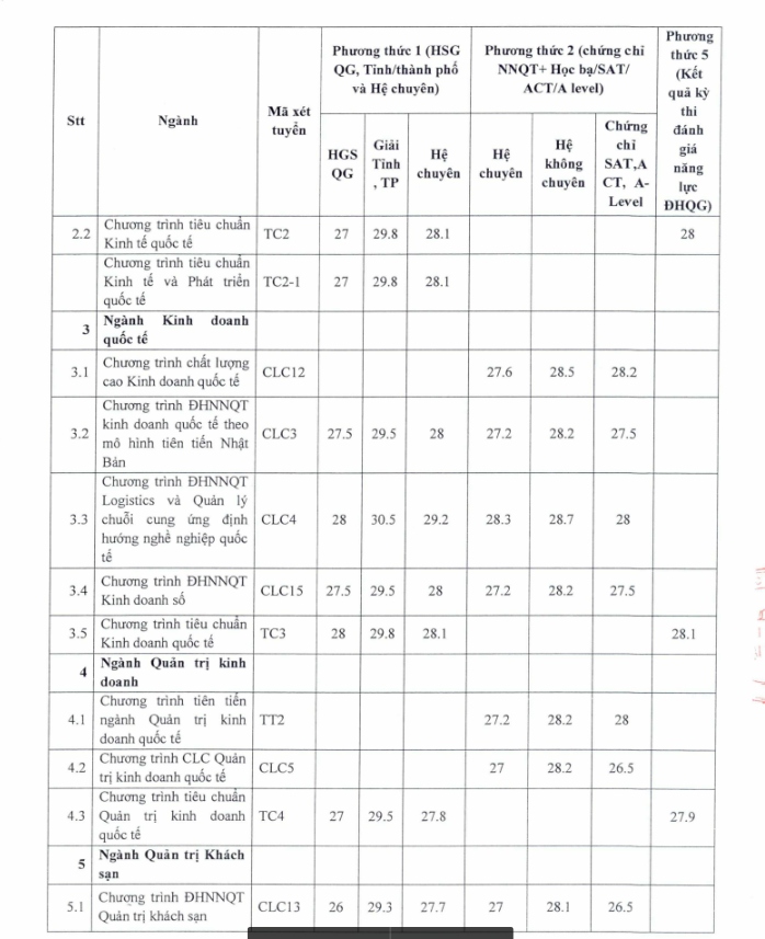 Dh ngoai thuong cong bo diem chuan 3 phuong thuc xet tuyen nam 2022 hinh anh 2