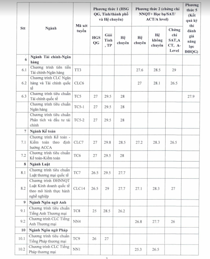 Dh ngoai thuong cong bo diem chuan 3 phuong thuc xet tuyen nam 2022 hinh anh 3