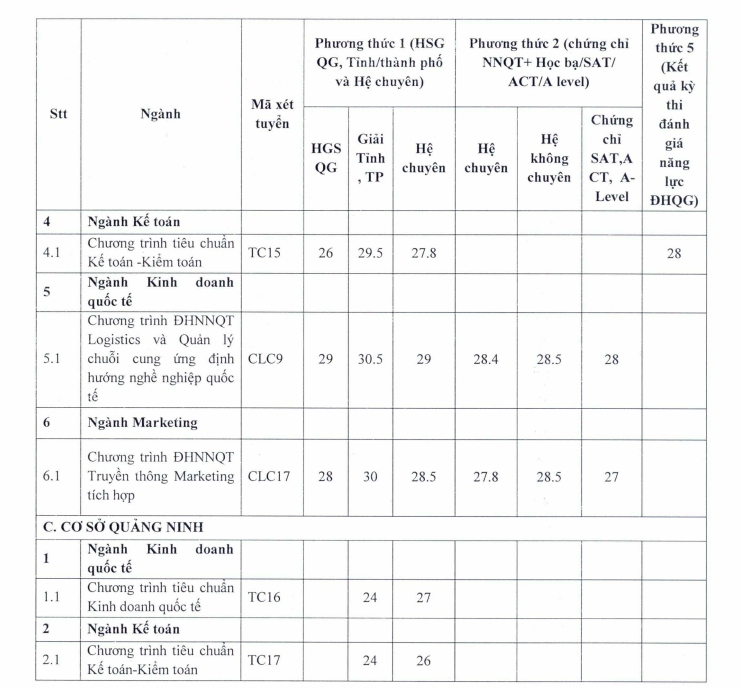 Dh ngoai thuong cong bo diem chuan 3 phuong thuc xet tuyen nam 2022 hinh anh 5