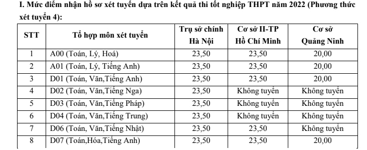 Điểm sàn ĐH Ngoại thương năm 2022 từ 20-23,5 điểm