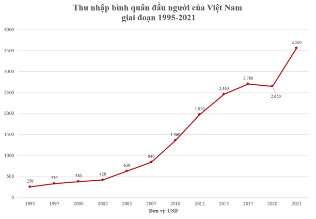vietnamese per capita income sees sharp increase over three decades picture 1