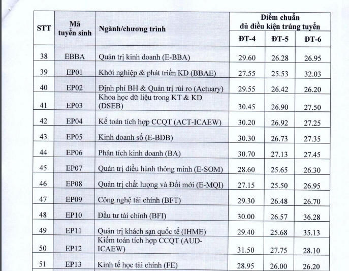 Dh kinh te quoc dan cong bo diem chuan phuong thuc xet tuyen ket hop hinh anh 4