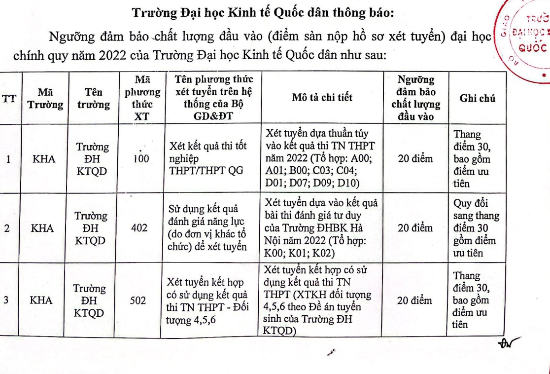 ĐH Kinh tế quốc dân công bố điểm sàn xét tuyển năm 2022 từ ngưỡng 20 điểm