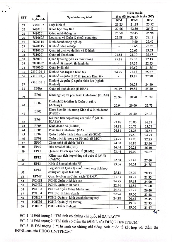 ĐH Kinh tế Quốc dân công bố điểm chuẩn một số phương thức, cao nhất 28,33 điểm