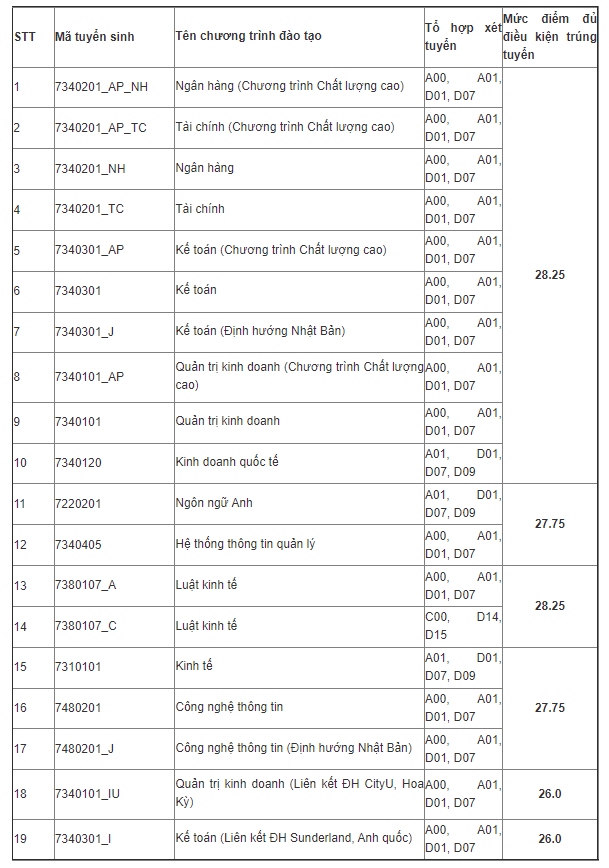 Diem chuan mot so phuong thuc xet tuyen som hoc vien ngan hang 2022 hinh anh 1