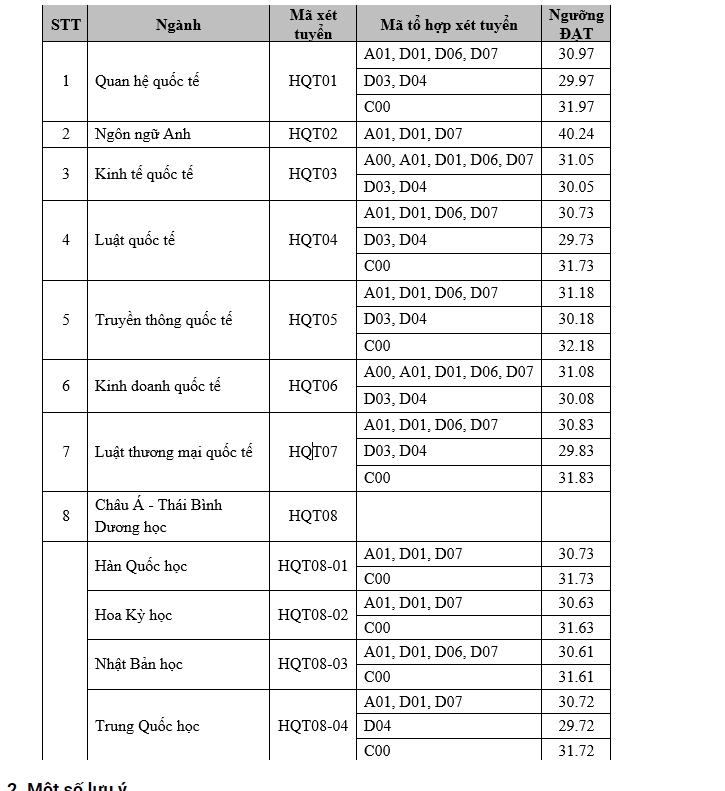 Diem chuan xet tuyen nhieu nganh hoc vien ngoai giao tren 30 diem hinh anh 1