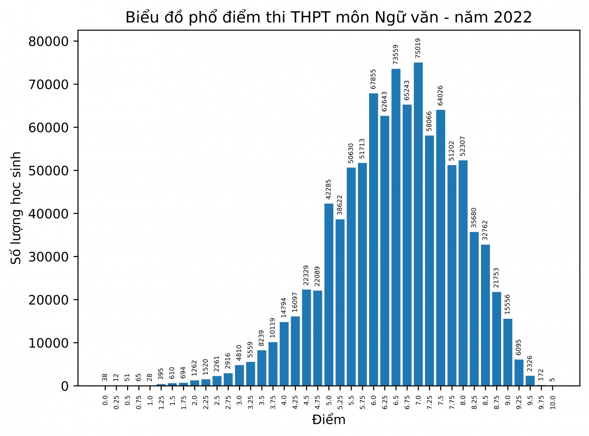 ca nuoc co 5 thi sinh dat diem 10 mon ngu van ky thi tot nghiep thpt 2022 hinh anh 1