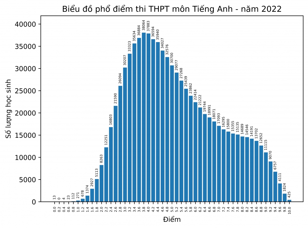 tu pho diem thi tot nghiep, du bao diem xet tuyen Dh khong nhieu bien dong hinh anh 2