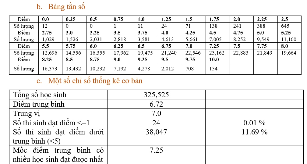 Điểm trung bình của bài thi môn Vật lý là 6,72