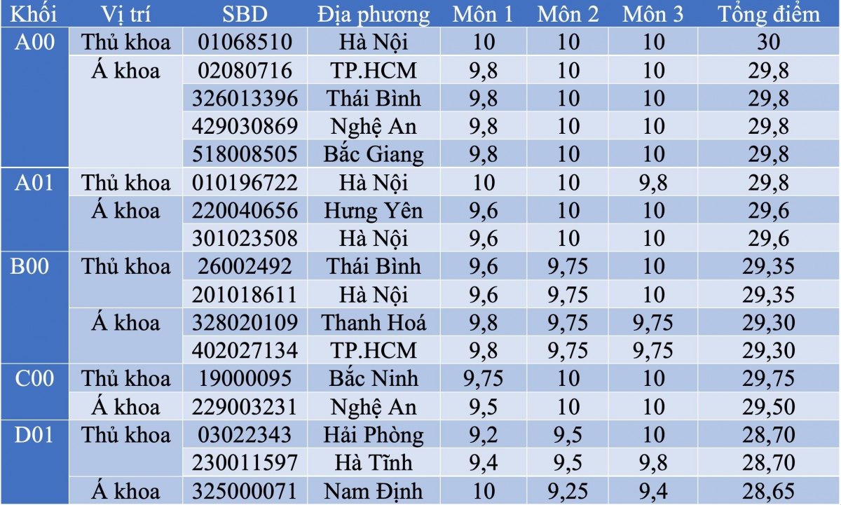 17 thu khoa, a khoa ky thi tot nghiep thpt 2022 den tu tinh, thanh nao hinh anh 1