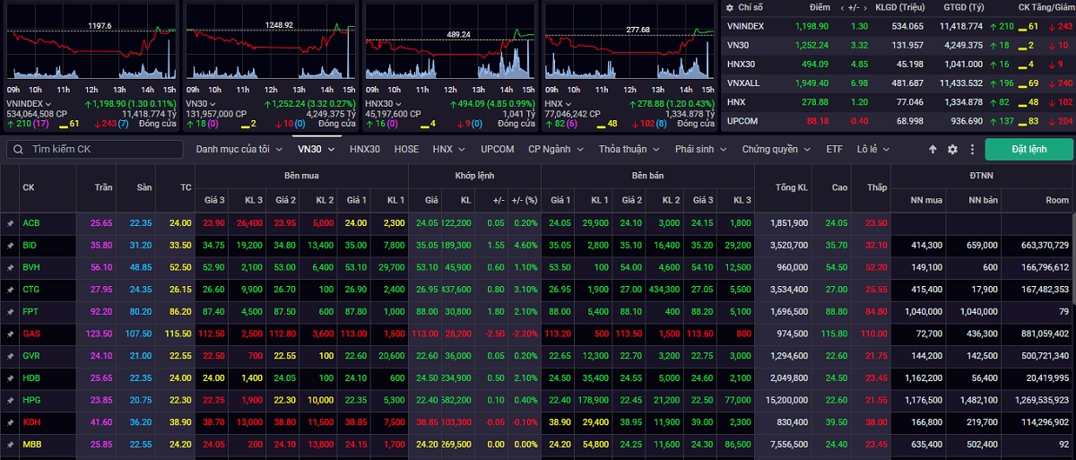 vn-index co quan tinh tang diem de kiem dinh vung khang cu gan 1.200-1.210 diem hinh anh 1