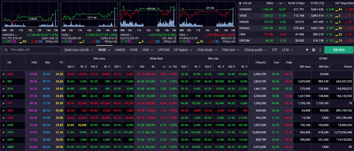 vn-index co quan tinh tang diem de kiem dinh vung khang cu gan 1.170-1.175 diem hinh anh 1