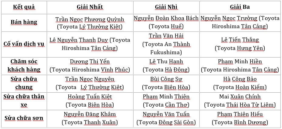 tung bung chung ket hoi thi tay nghe toyota 2022 hinh anh 2