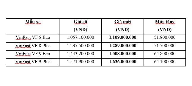 vinfast tang gia xe vf 8 va vf 9 tu 4 7 hinh anh 1