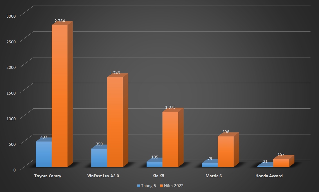 toyota camry dan dau doanh so phan khuc sedan hang d nua dau nam 2022 hinh anh 1