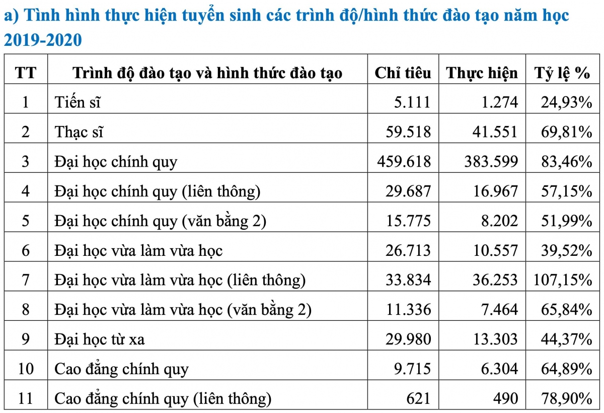 thua hon 7.000 chi tieu dao tao tien si trong 2 nam qua hinh anh 1