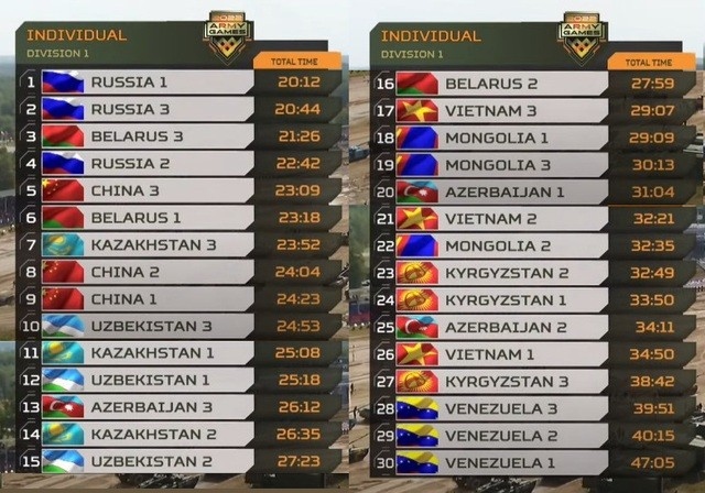 vietnam enters semi-finals of int l army game 2022 picture 1