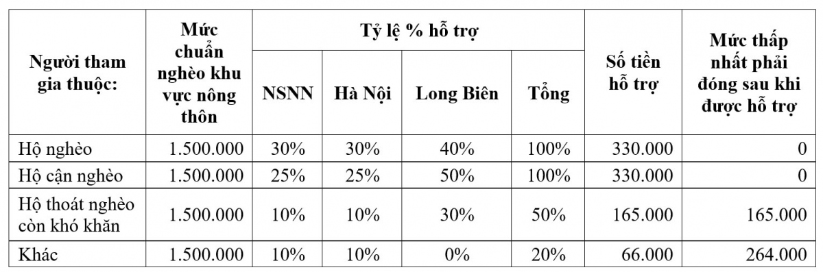 long bien ha noi ho tro 100 muc dong bhxhtn cho ho ngheo, can ngheo hinh anh 2