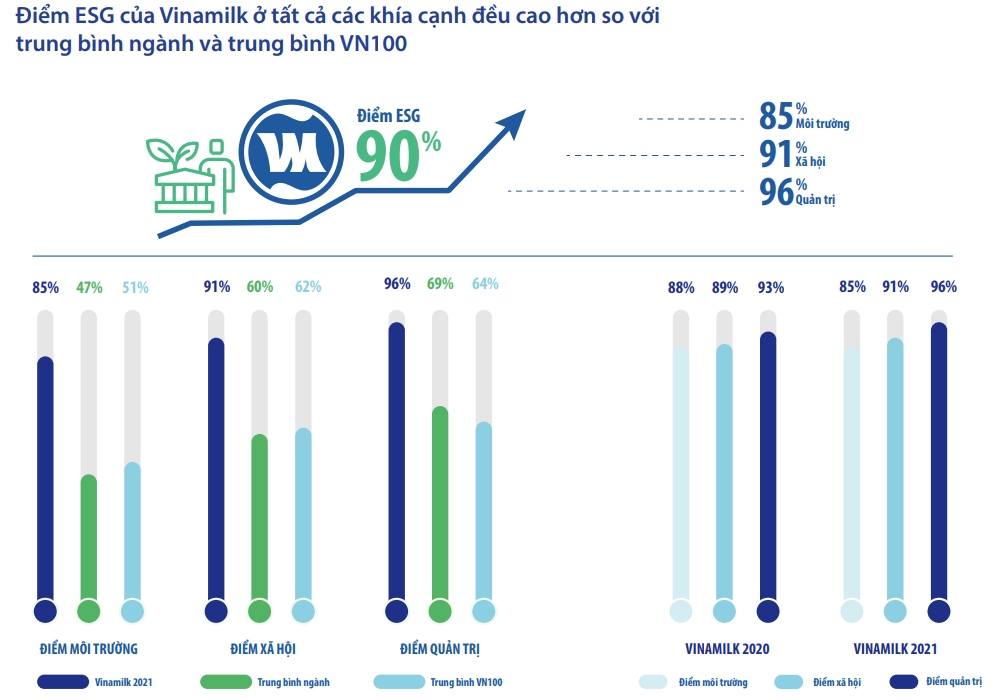 Duoc danh gia cao ve e-s-g , vinamilk nhan giai phat trien ben vung 2022 hinh anh 3