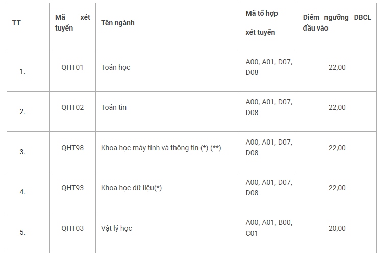 Dh khoa hoc tu nhien - Dhqg ha noi cong bo diem san xet tuyen tu 20-22 diem hinh anh 1