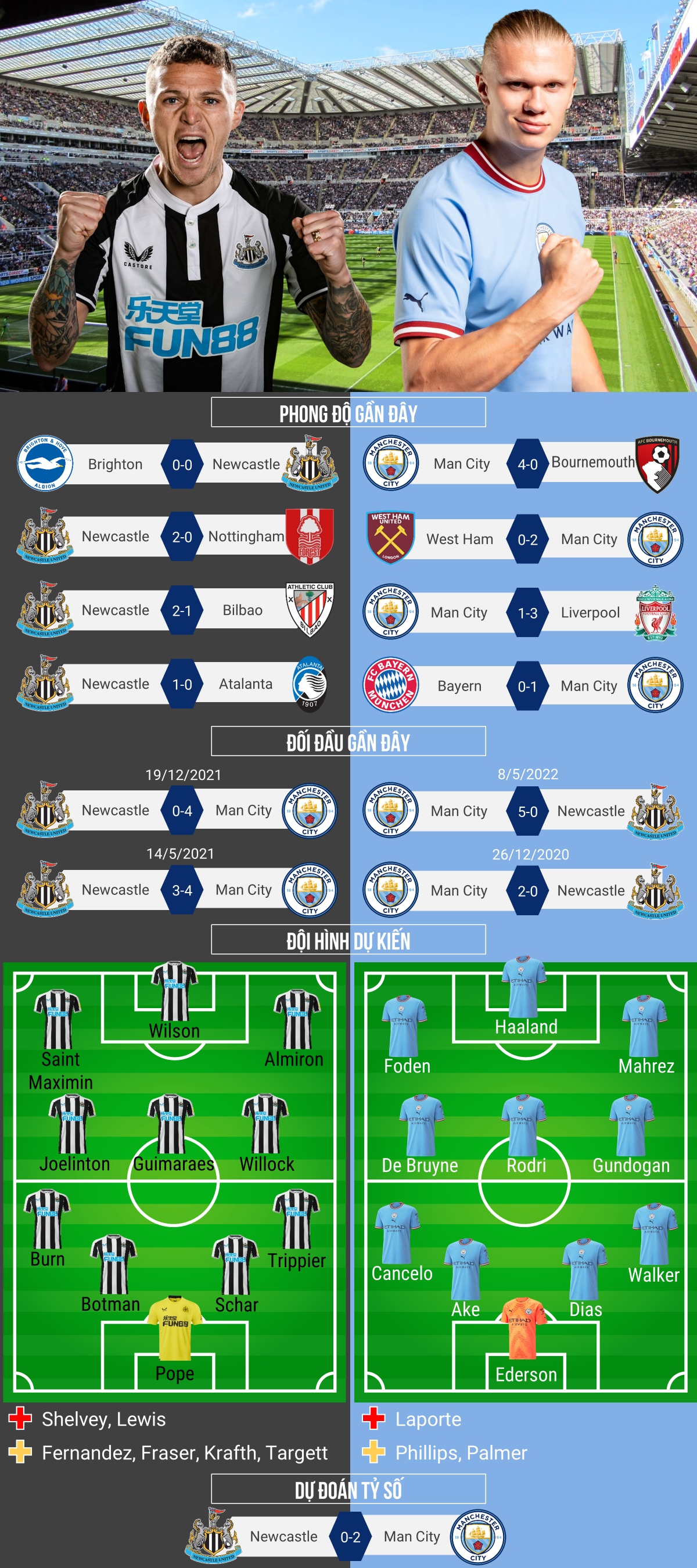 du doan ty so, doi hinh xuat phat tran newcastle - man city hinh anh 1