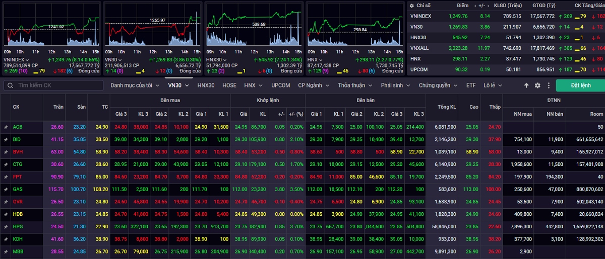 vn-index se co nhip dieu chinh khi tiem can nguong 1.250 diem hinh anh 1