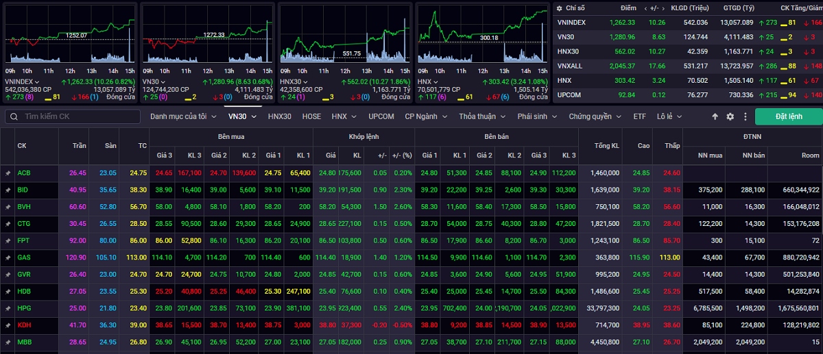 vn-index co the huong den vung khang cu tiep theo trong khoang 1.260-1.285 diem hinh anh 1