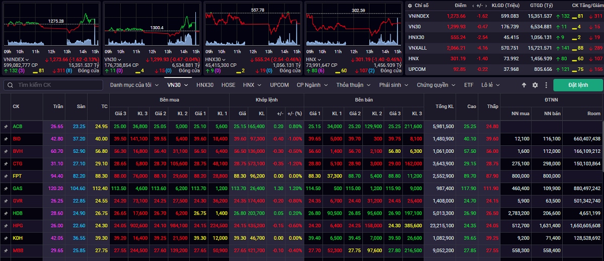 vn-index giang co trong vung 1.260 1.285 diem hinh anh 1