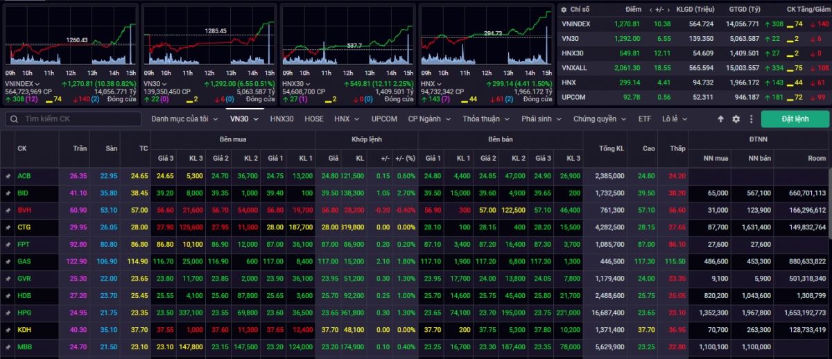 vn-index tiep tuc da tang va rung lac khi kiem dinh lai vung can 1.280 diem hinh anh 1