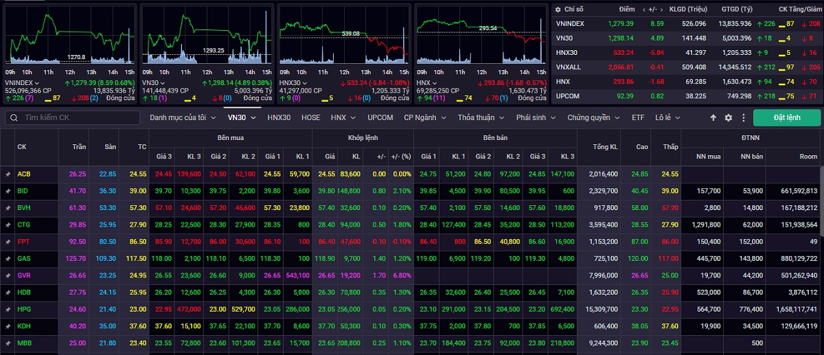 vn-index co kha nang kiem dinh lai vung ho tro gan 1.270 1.275 diem hinh anh 1