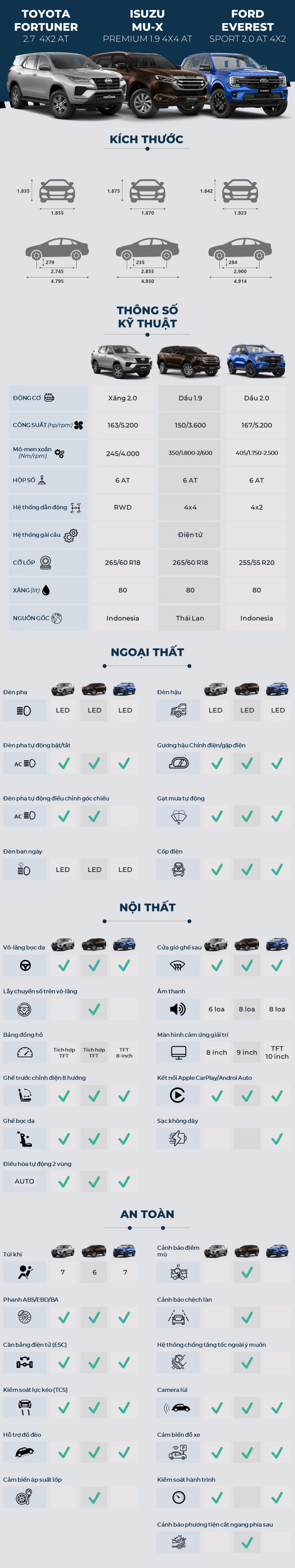 tren 1 ty lua chon suv 7 cho ford everest, toyota fortuner va isuzu mu-x hinh anh 1