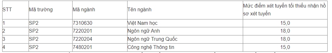 Dh su pham ha noi 2 cong bo diem san xet tuyen nam 2022, cao nhat 21 diem hinh anh 2