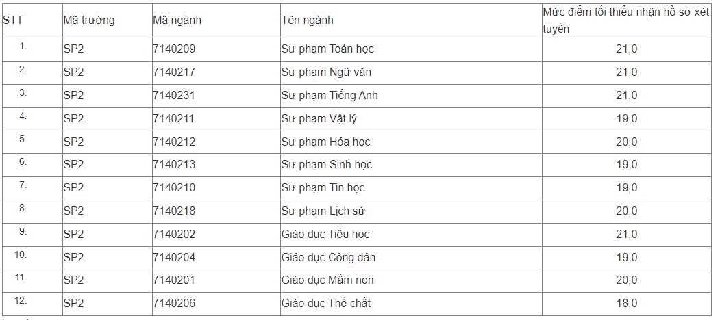 Dh su pham ha noi 2 cong bo diem san xet tuyen nam 2022, cao nhat 21 diem hinh anh 1