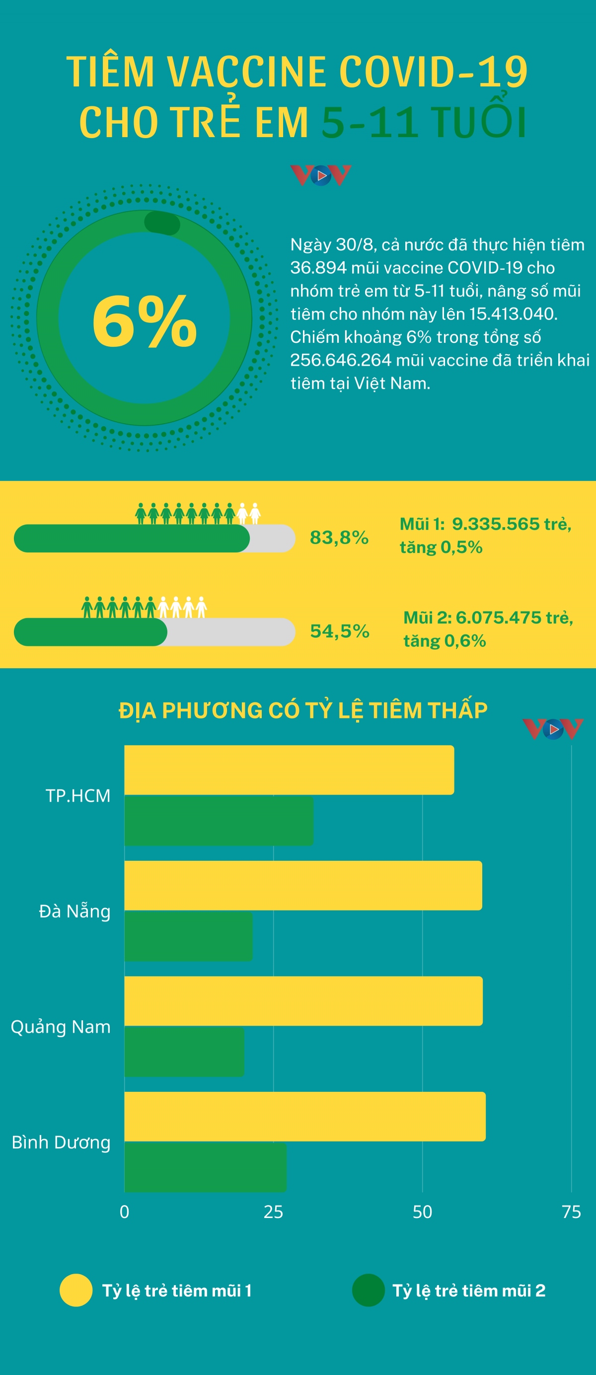 nhung dia phuong nao co ty le tiem vaccine covid-19 cho tre em thap hinh anh 1