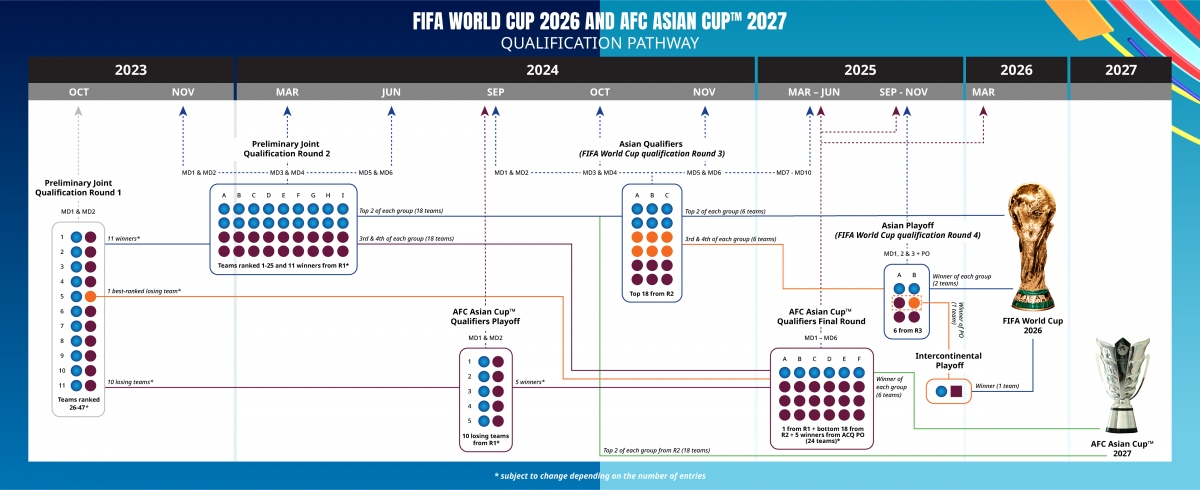 afc dieu chinh the thuc tranh ve vck world cup 2026 co hoi cho Dt viet nam hinh anh 1