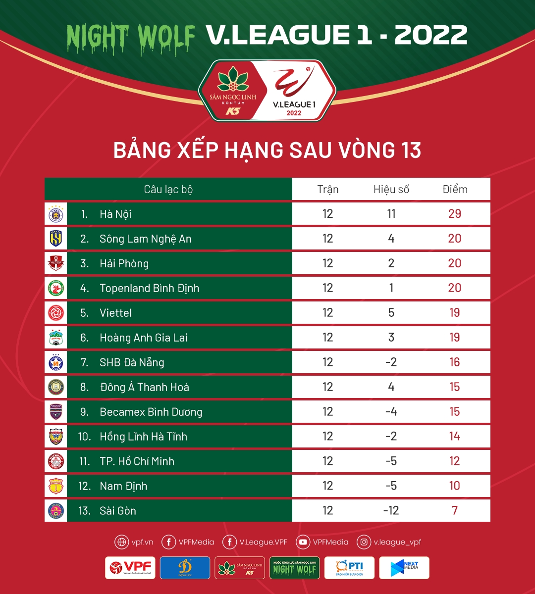 bang xep hang v-league 2022 moi nhat ha noi fc vo doi , hagl truot dai hinh anh 2