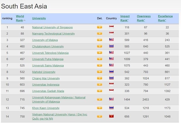 vietnam national university - hanoi leaps 186th places on webometrics list picture 2
