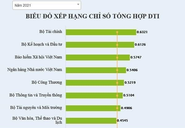 bhxh viet nam xep thu 3 trong cac bo, nganh co cung cap dich vu cong hinh anh 1