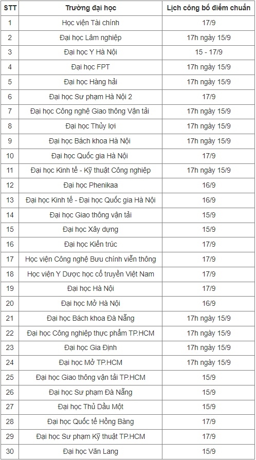 Các trường đại học công bố điểm chuẩn khi nào