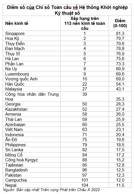 viet nam xep thu 63 113 quoc gia ve he thong khoi nghiep ky thuat so hinh anh 2